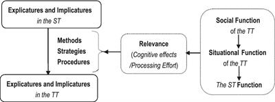 Functional relevance as a principle of translation problem-solving